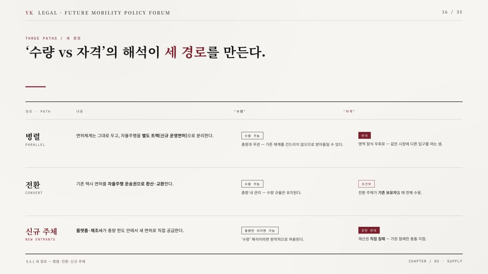 발제 자료 17쪽 — 세 경로 — 병렬·전환·신규 주체