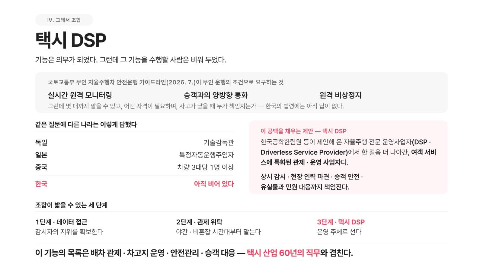 발제 자료 14쪽 — 택시 DSP — 기능은 의무가 되었다. 그 기능을 수행할 사람은 비워 두었다